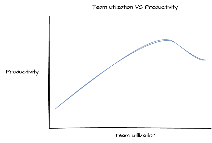 Team Utilization VS Productivity
