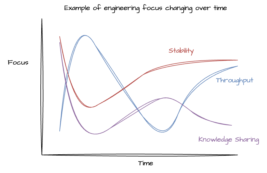Example of engineering focus changing over time