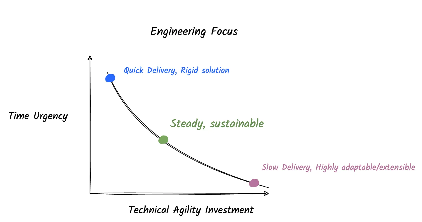 Engineering Focus