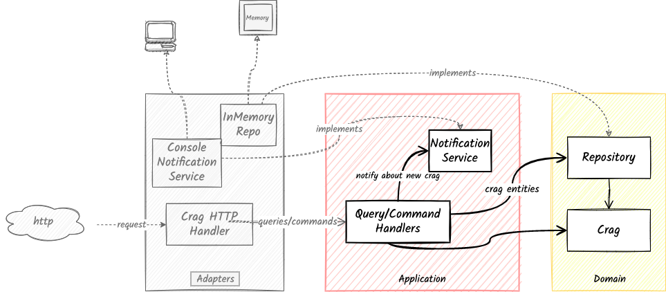 Clean Architecture - Application
