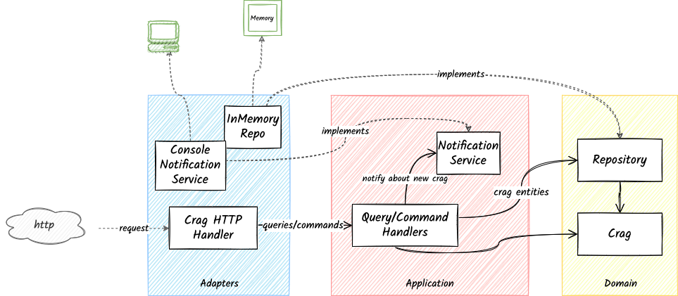 application-architecture