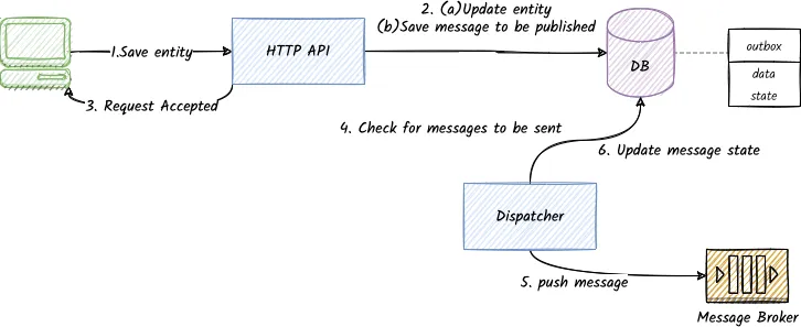 OutboxPattern