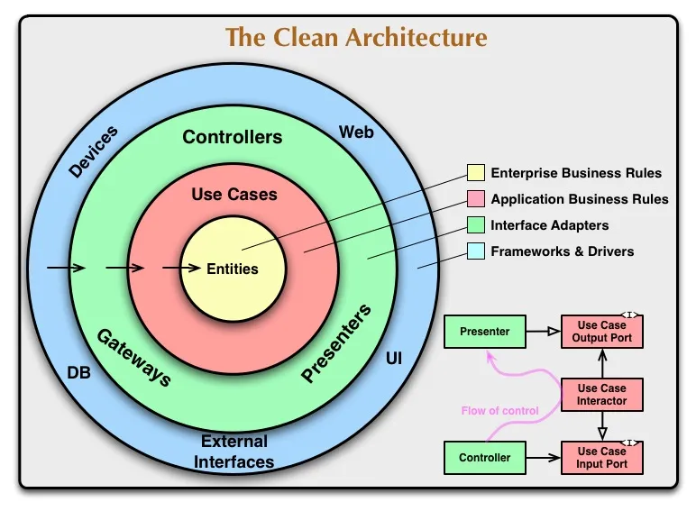 Clean Architecture - Uncle Bob