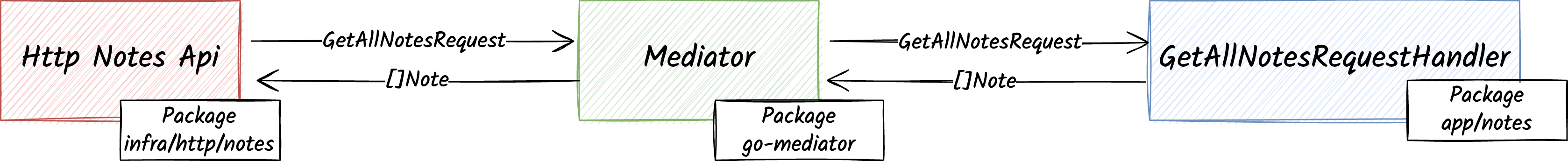 notes-mediator-flow