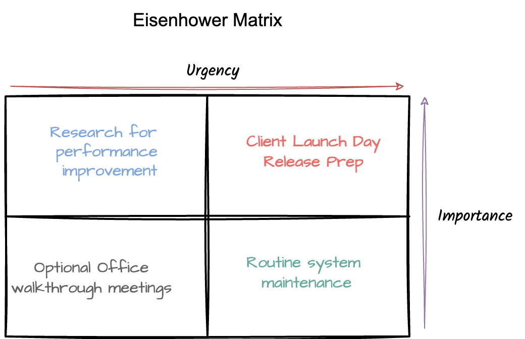 The Eisenhower Matrix