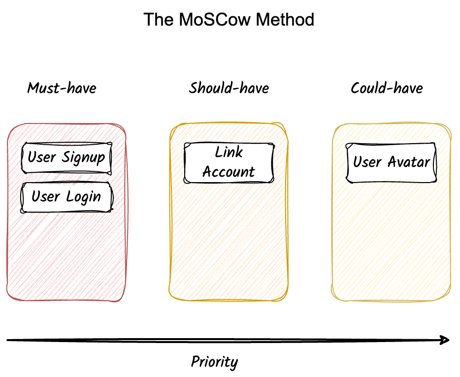 The Moscow Method