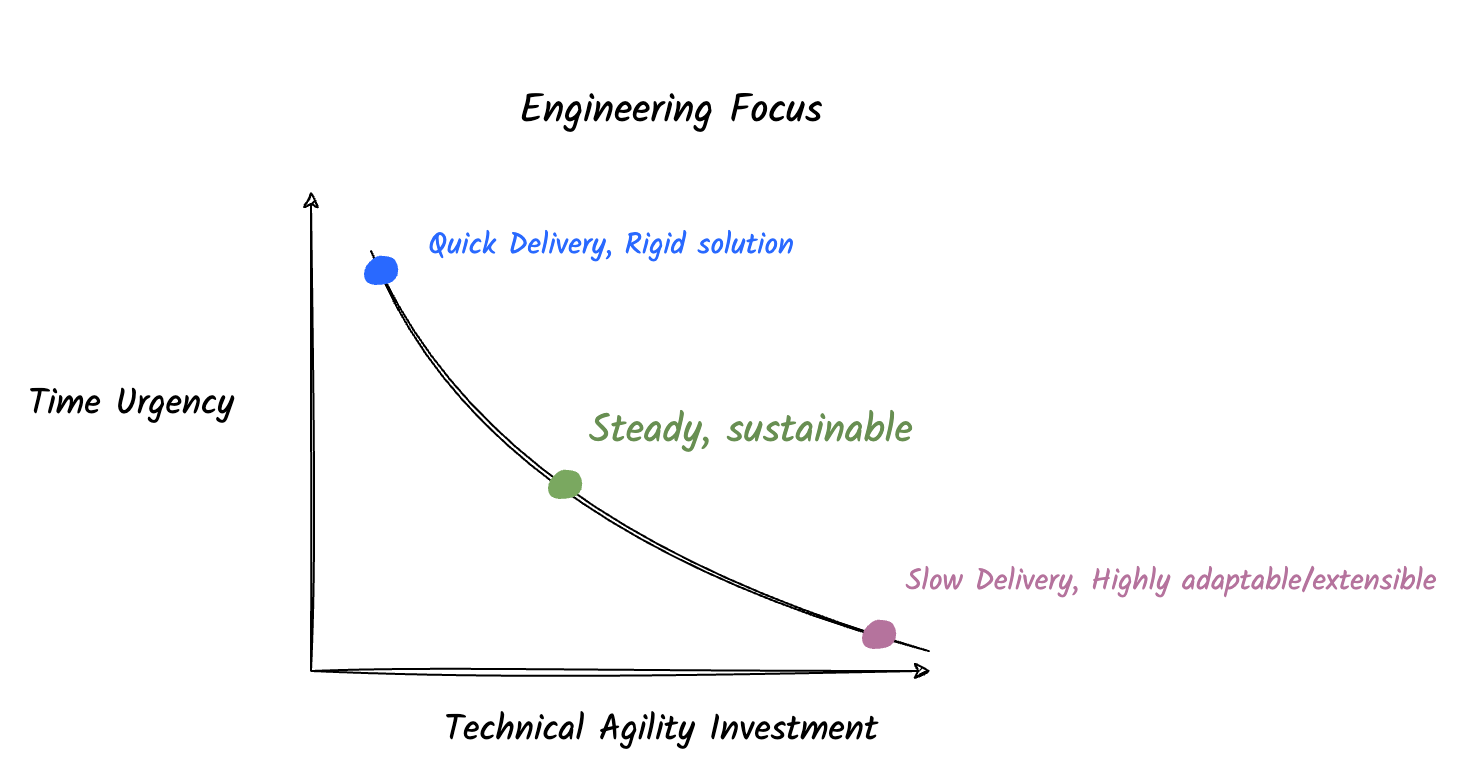 Engineering Focus