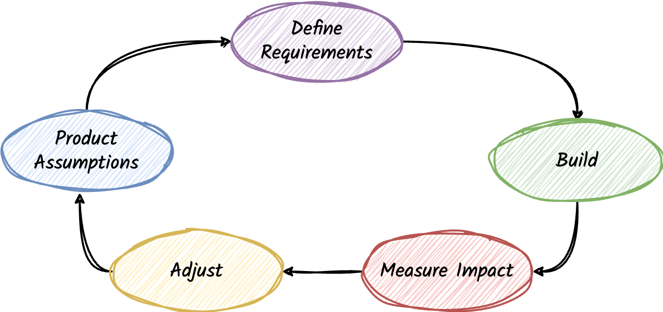 Product Driven Development