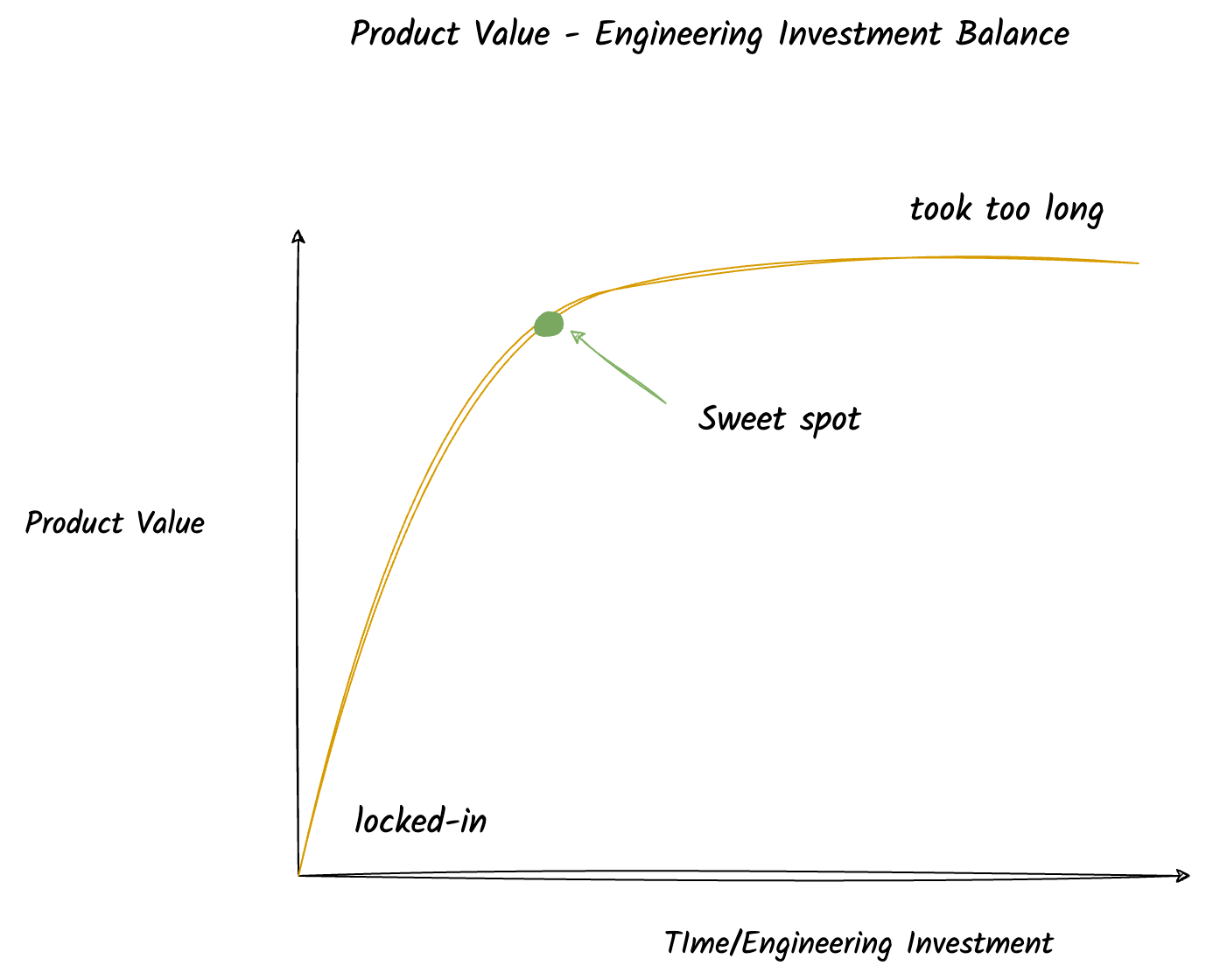 Product Value vs Engineering Cost